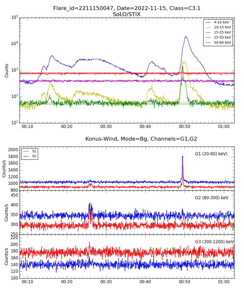 Lightcurve