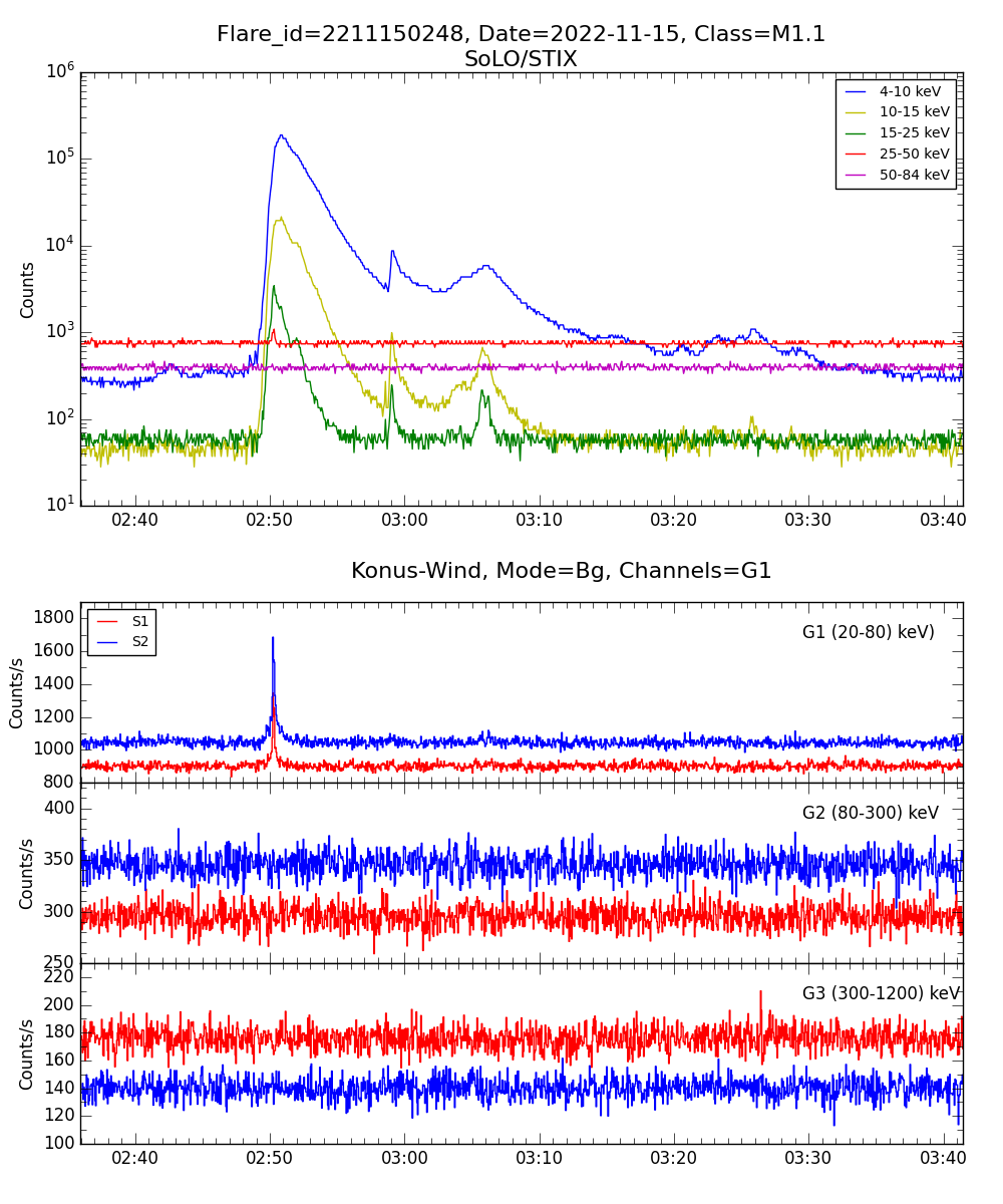 Lightcurve