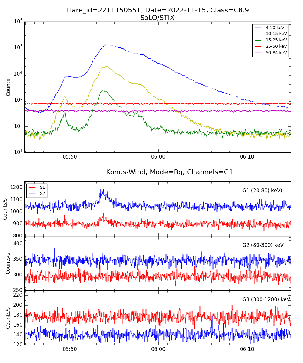 Lightcurve