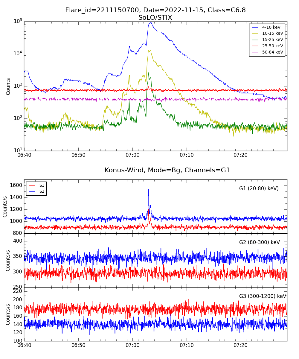 Lightcurve