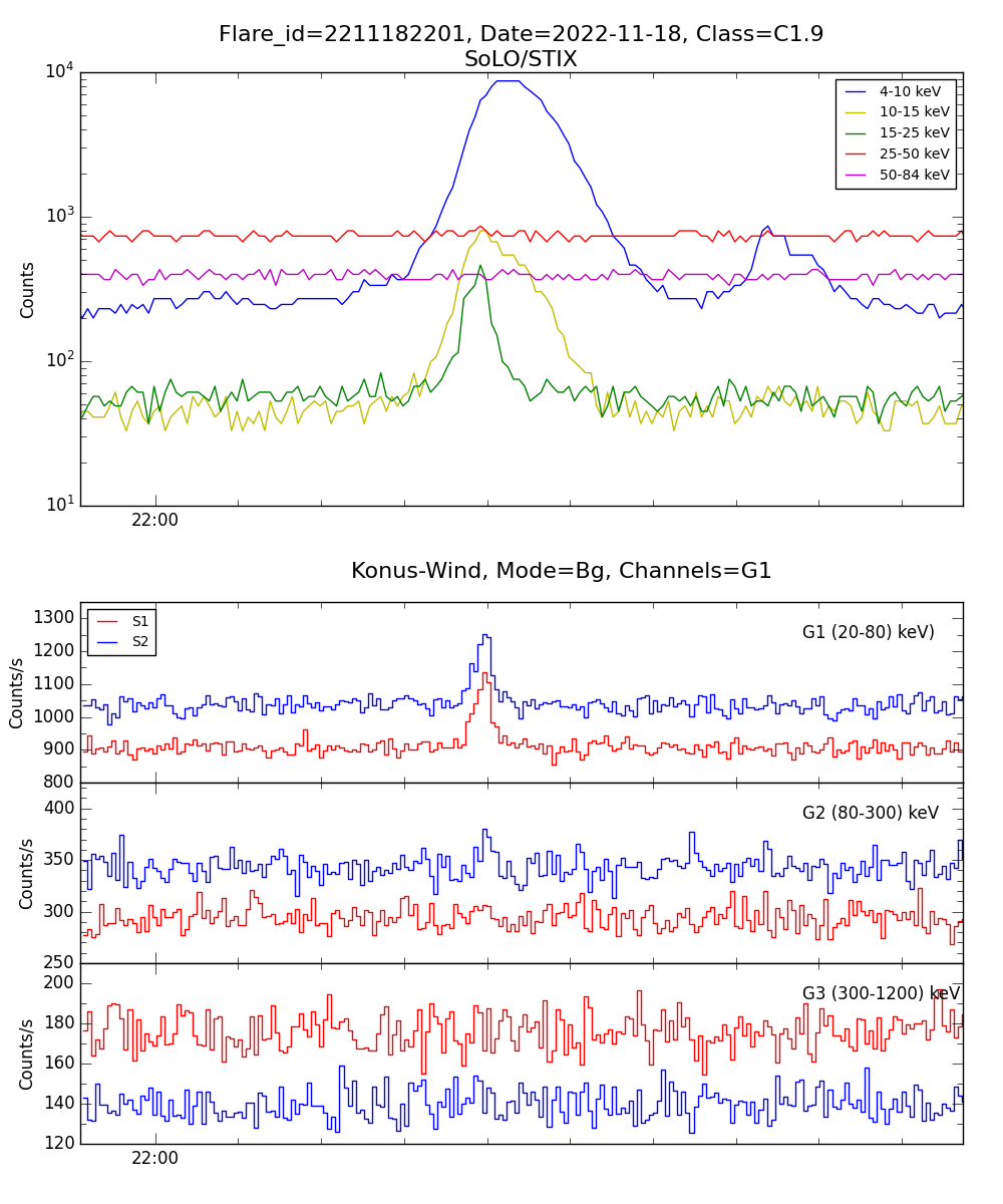 Lightcurve