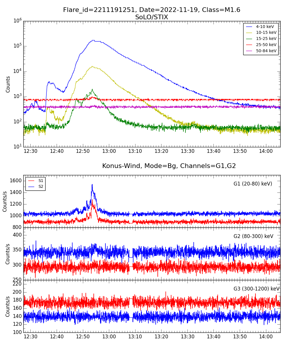 Lightcurve