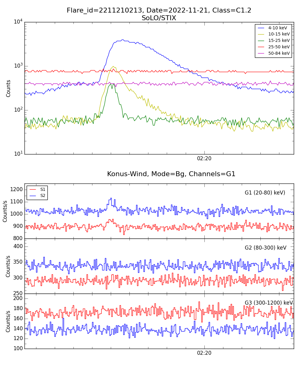 Lightcurve