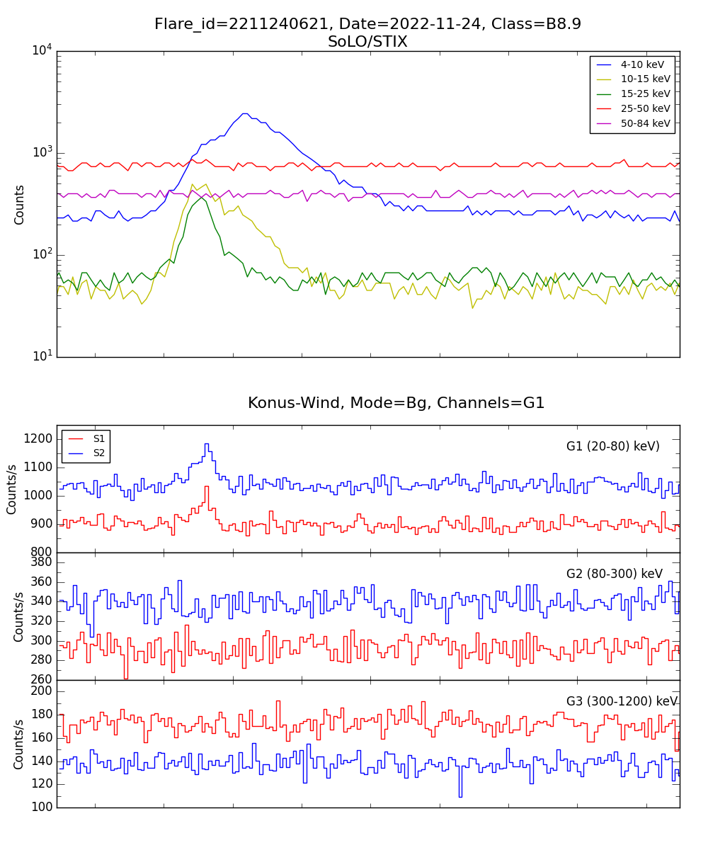 Lightcurve