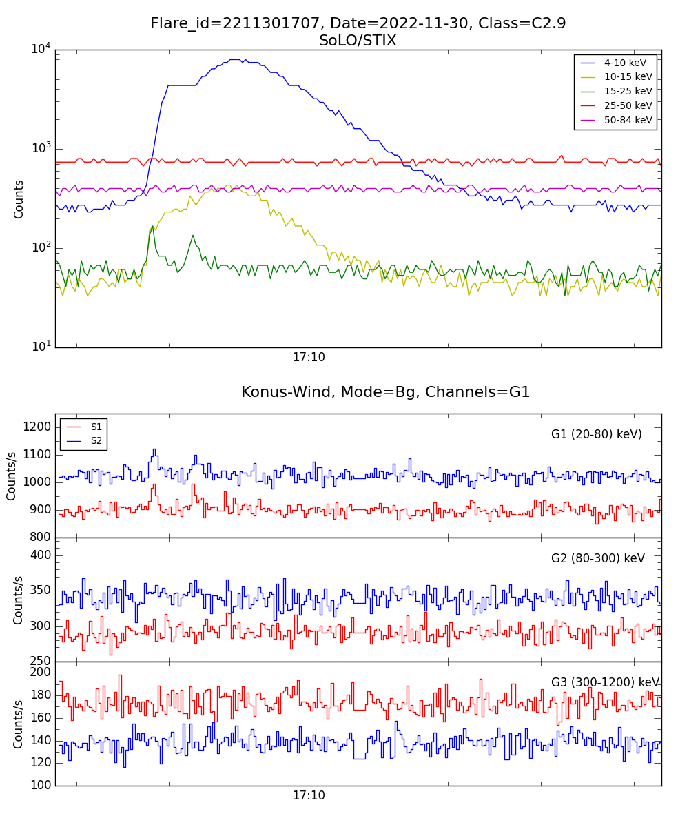 Lightcurve