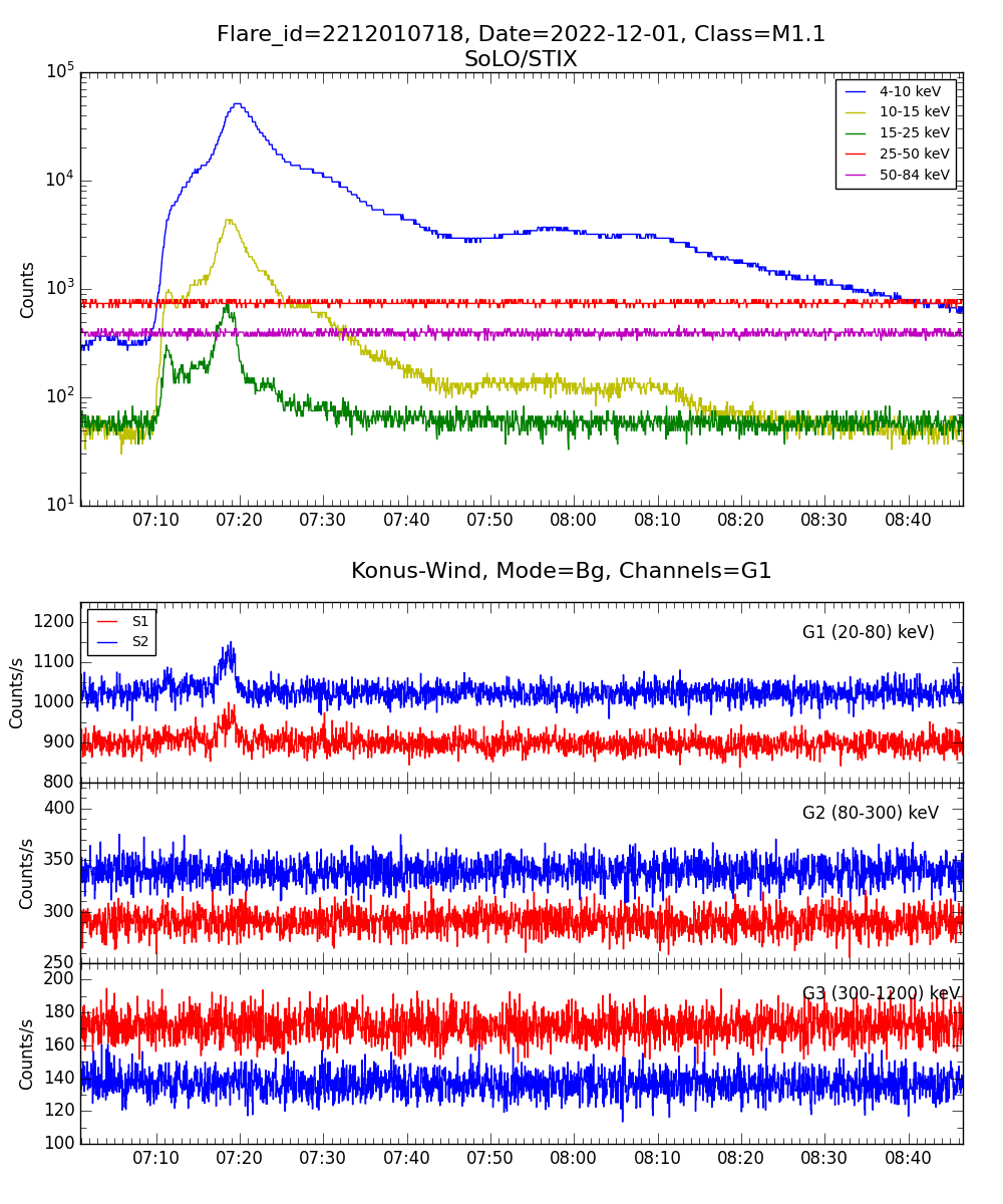 Lightcurve