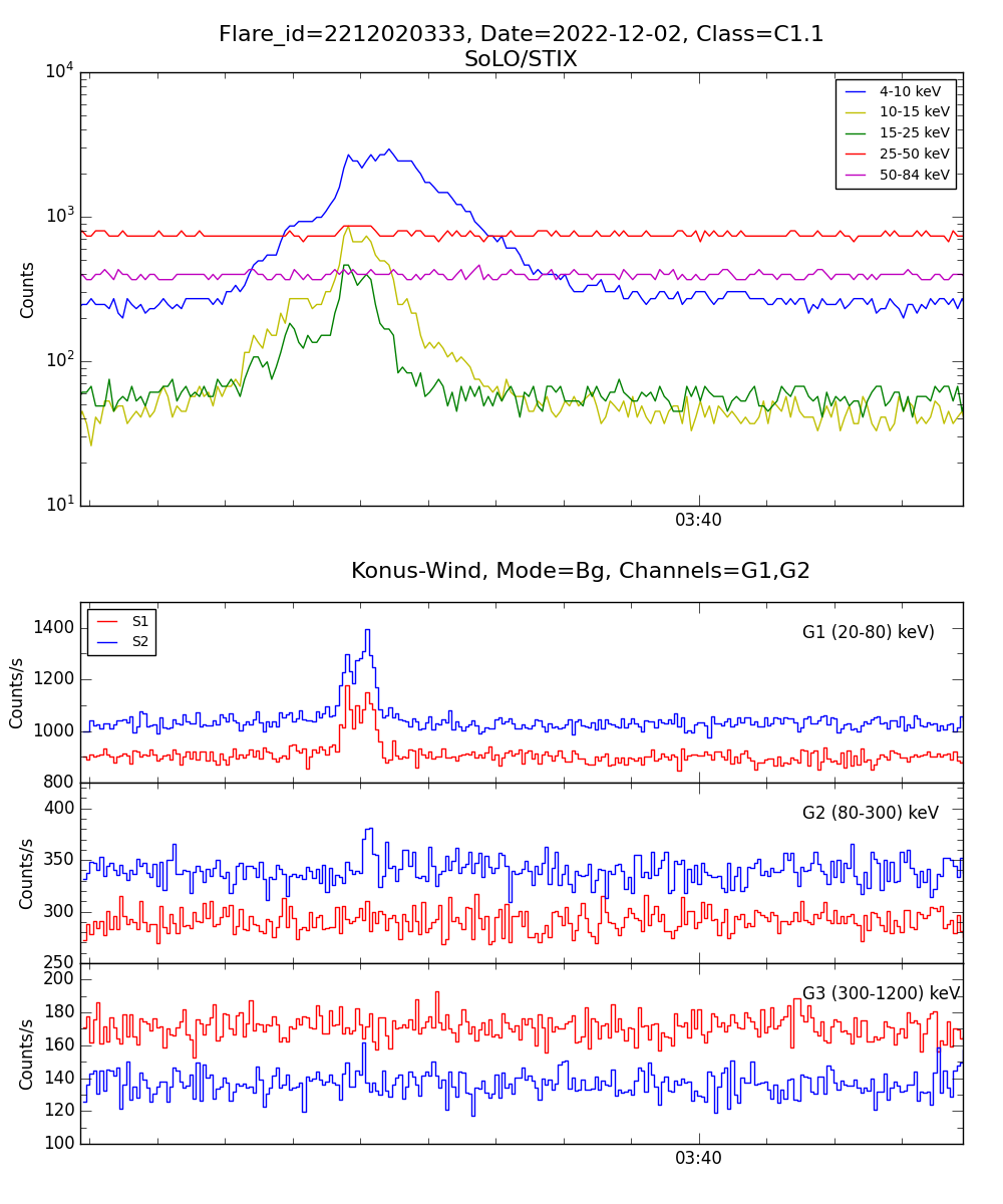 Lightcurve