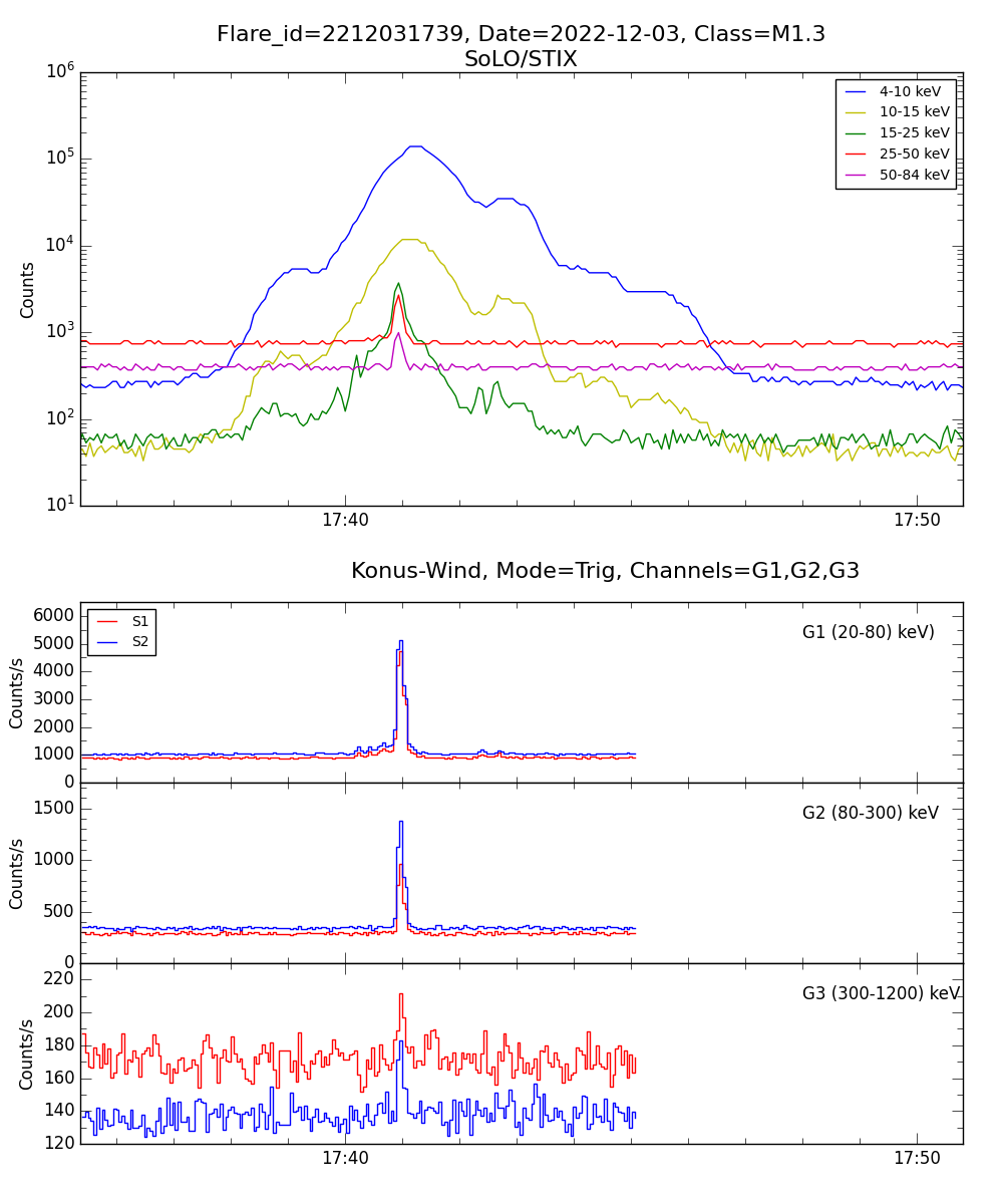 Lightcurve