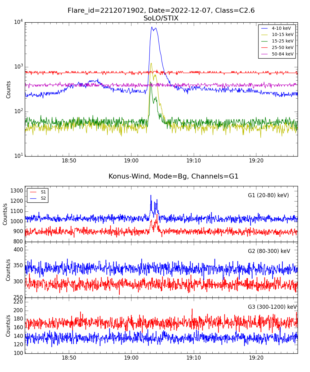 Lightcurve