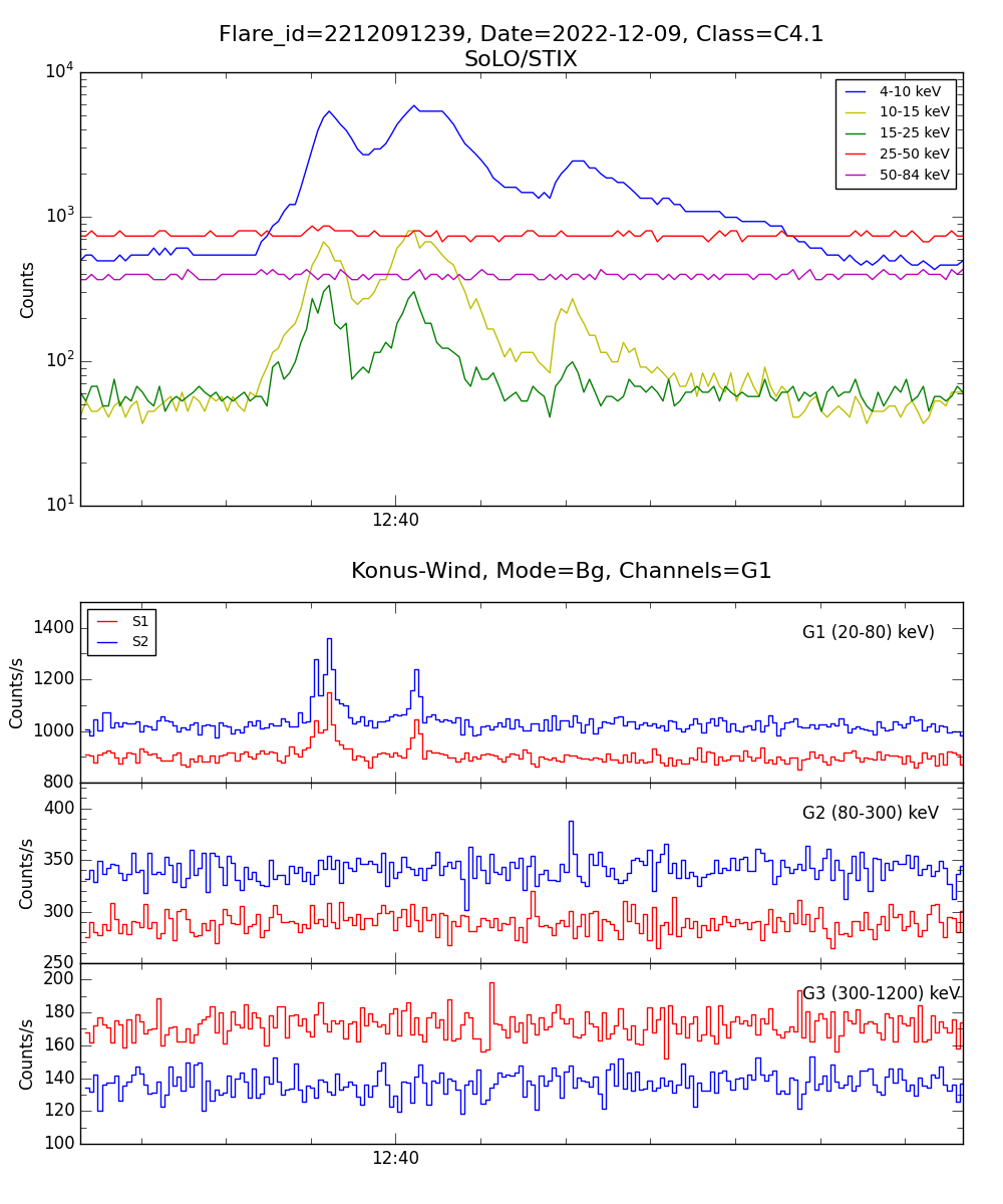 Lightcurve