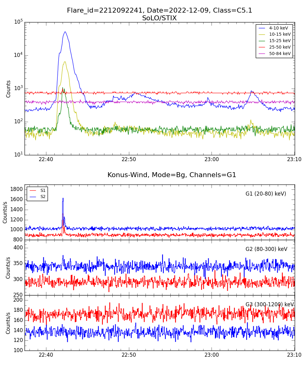 Lightcurve