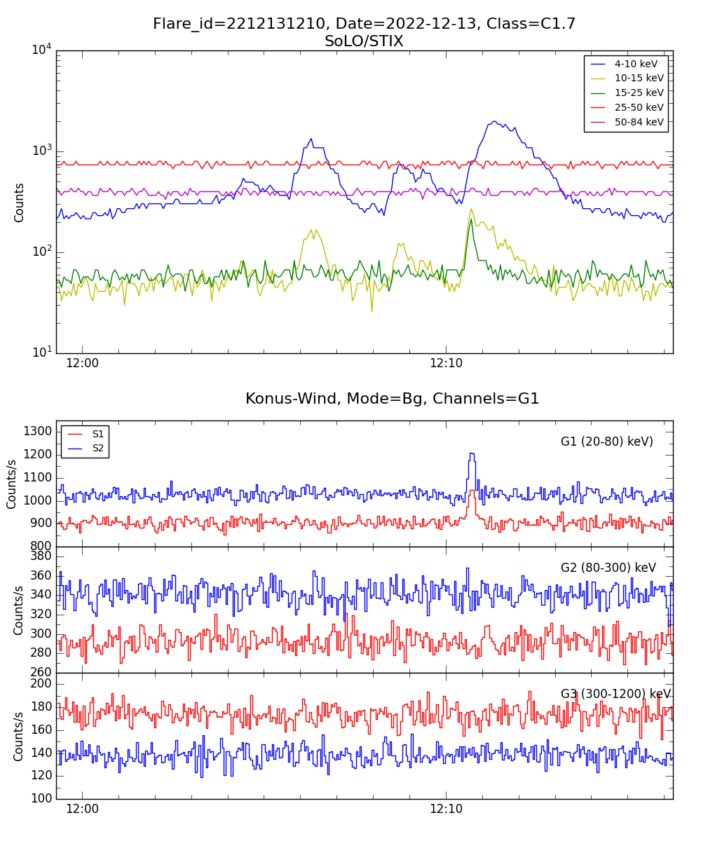 Lightcurve