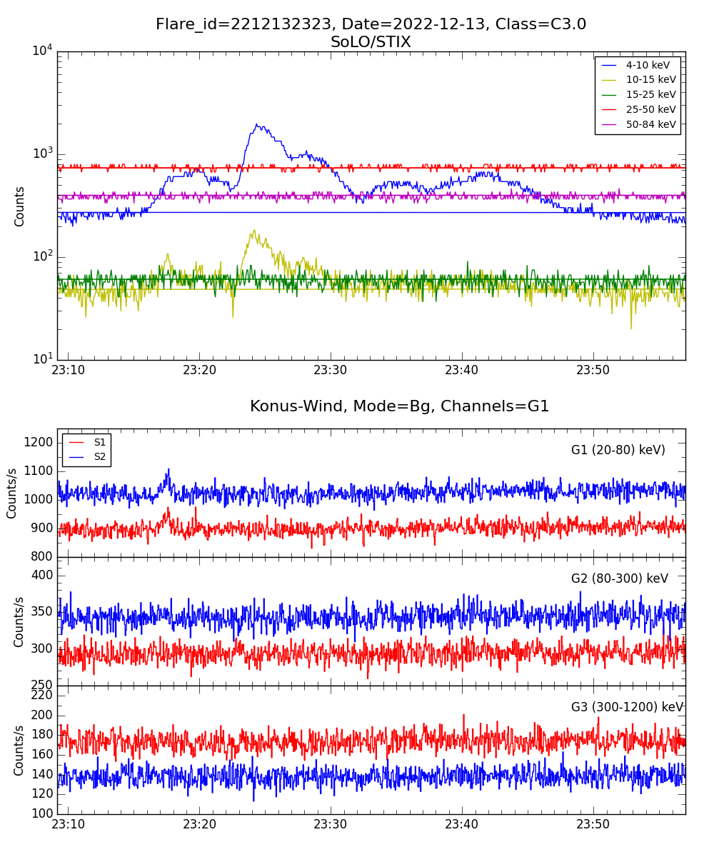 Lightcurve