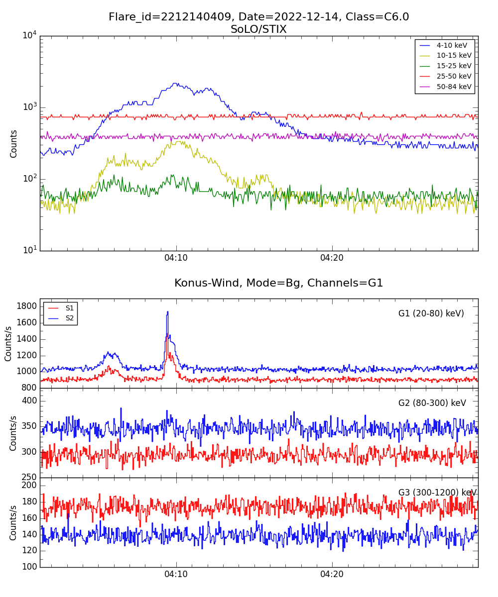 Lightcurve