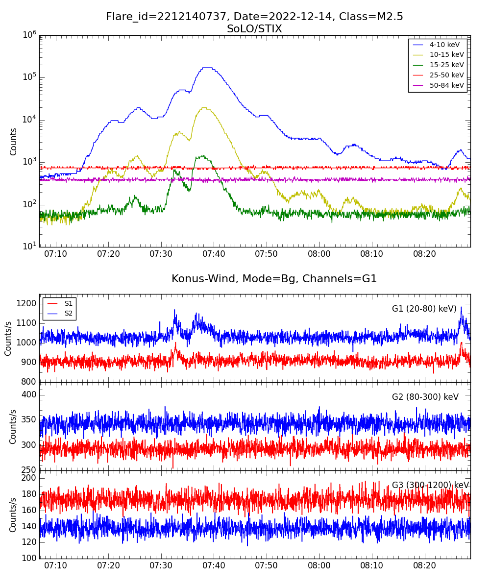 Lightcurve