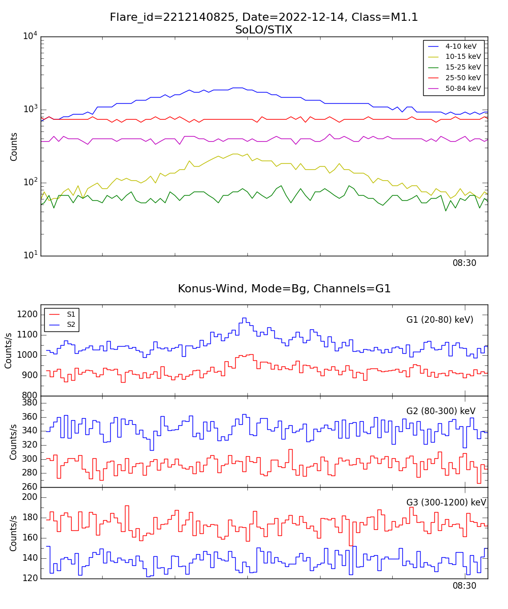 Lightcurve