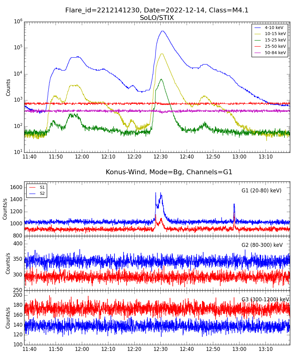 Lightcurve