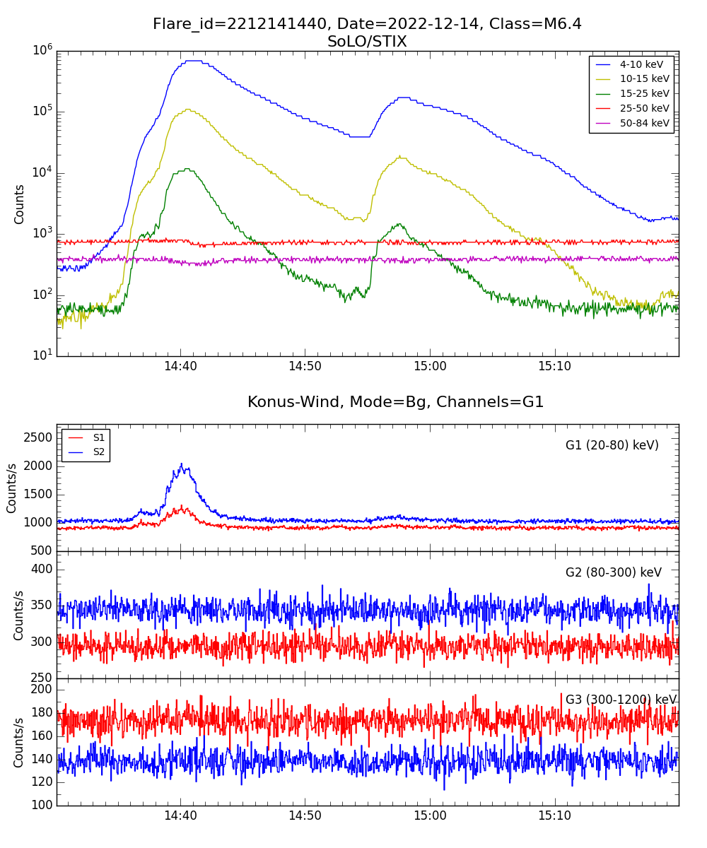 Lightcurve