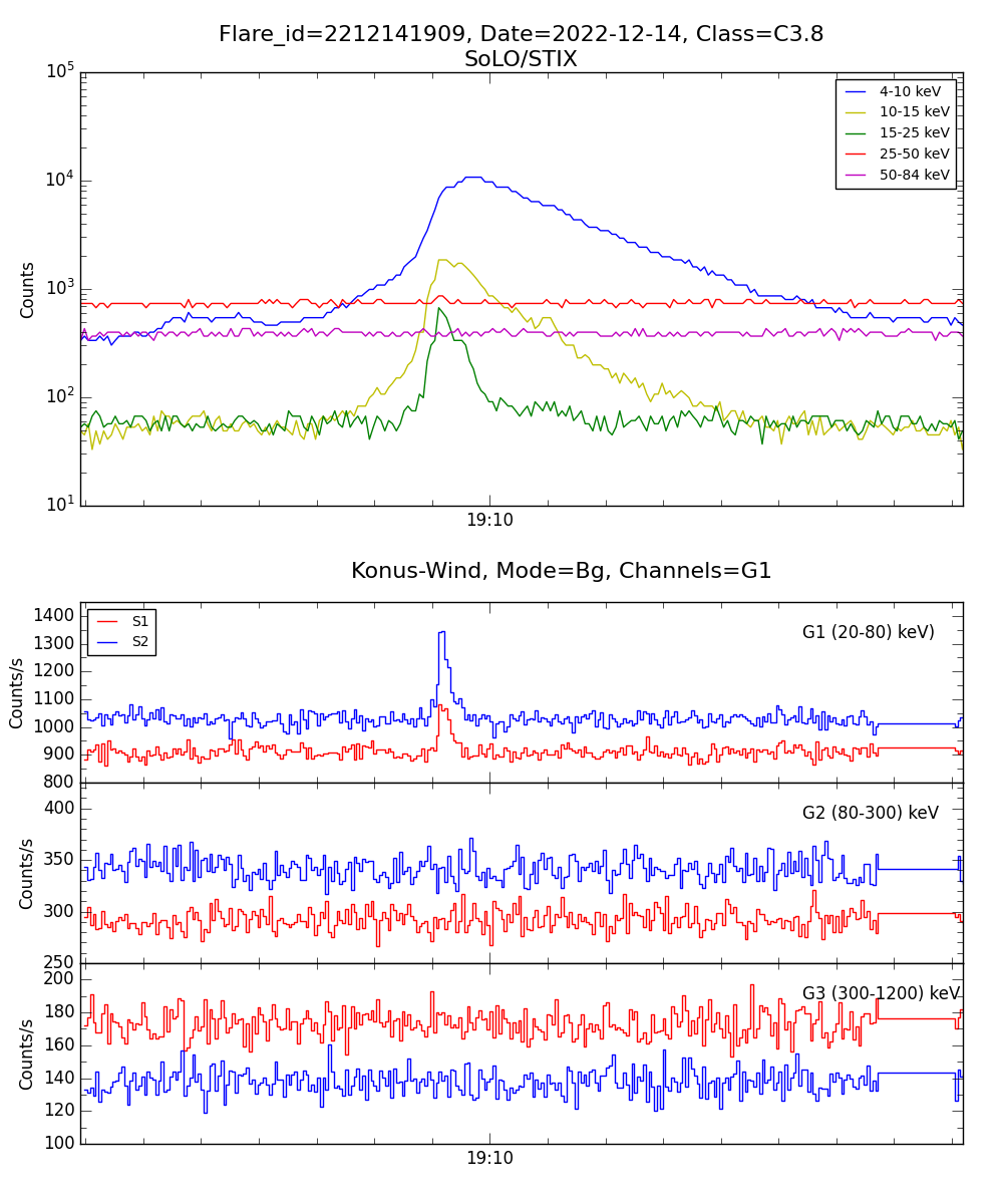 Lightcurve