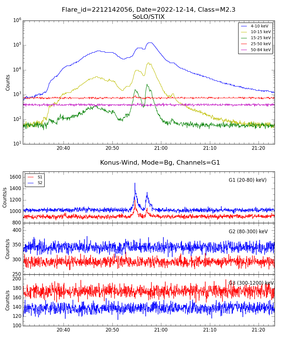 Lightcurve