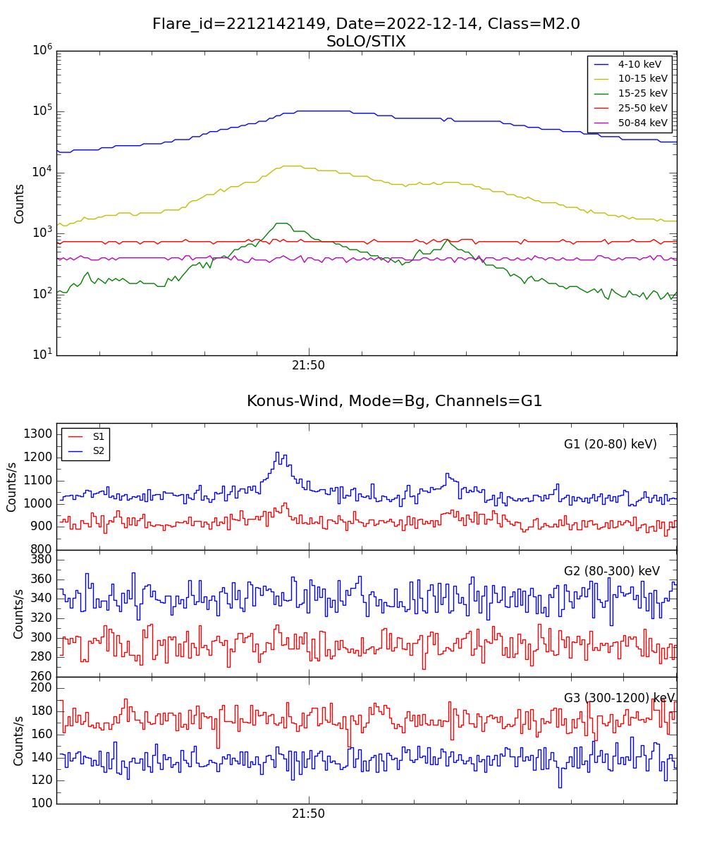 Lightcurve