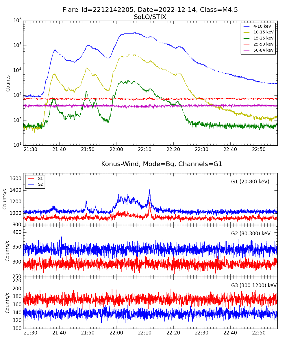 Lightcurve