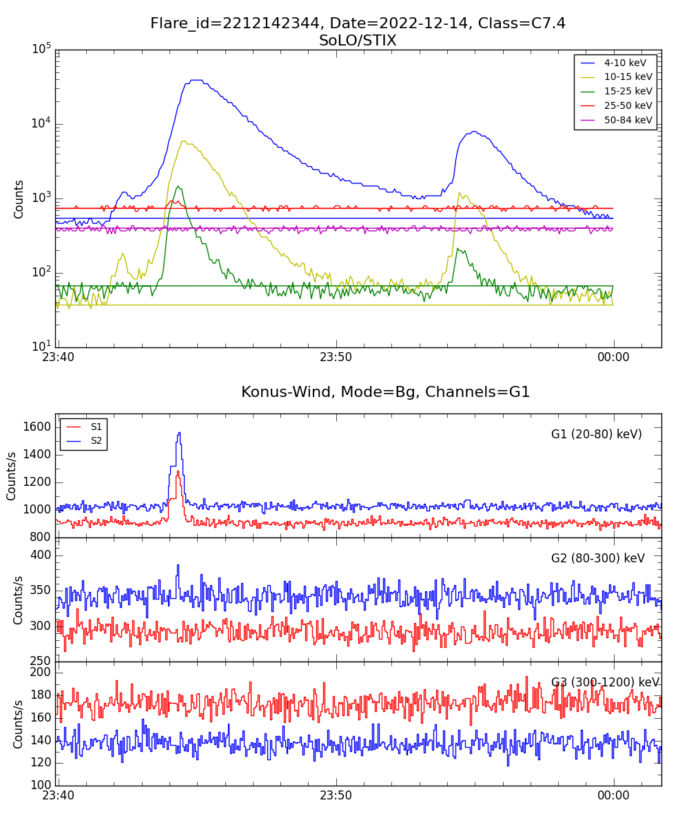 Lightcurve