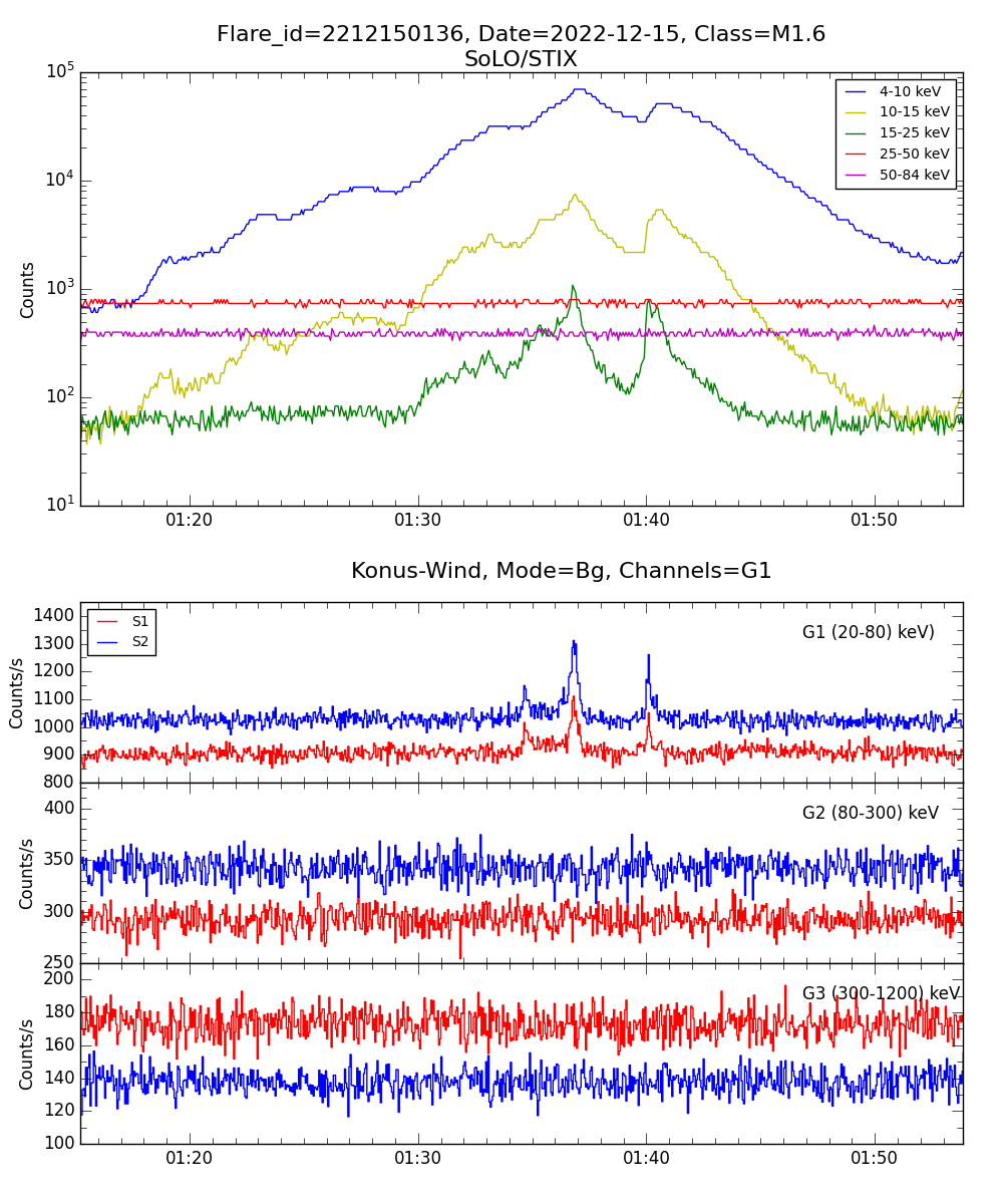 Lightcurve