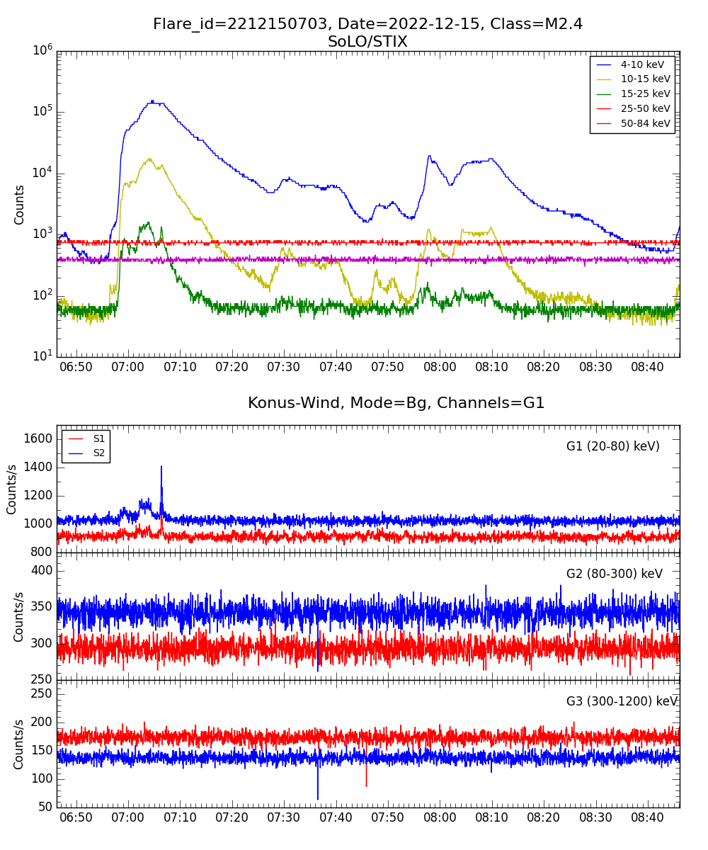 Lightcurve