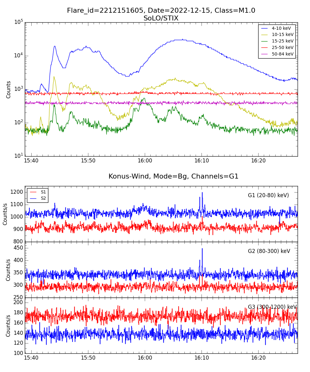 Lightcurve