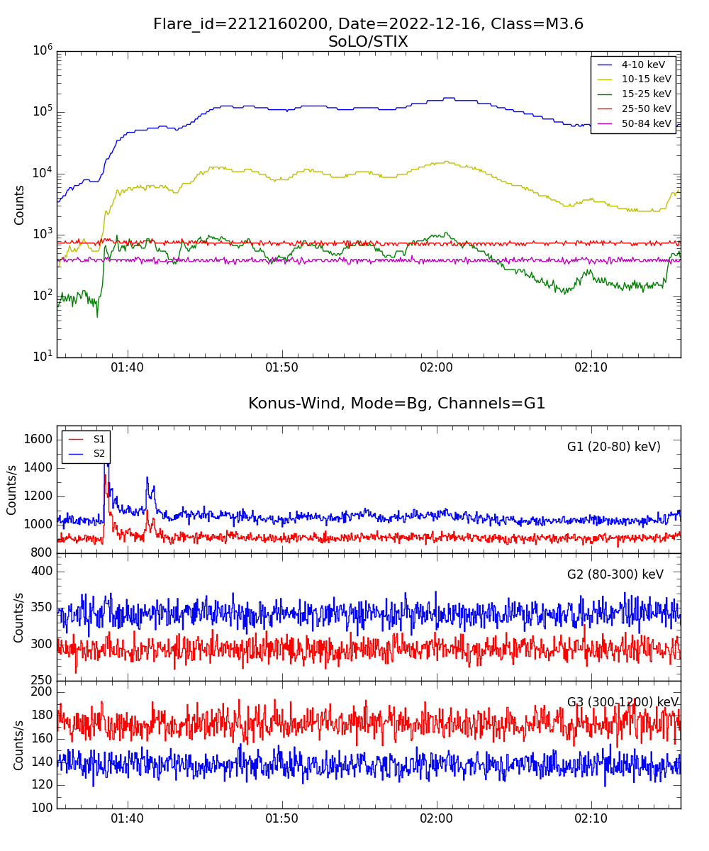 Lightcurve