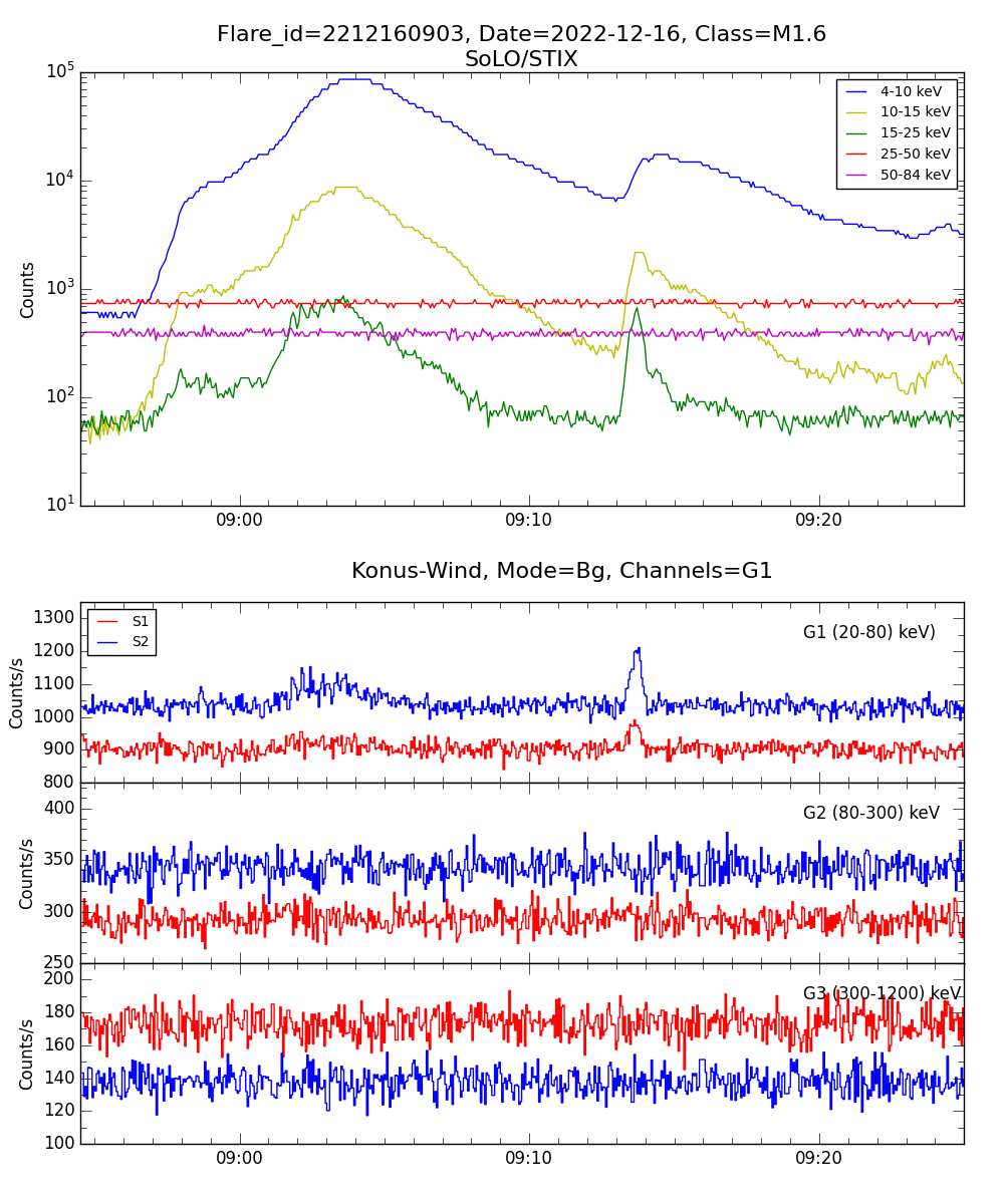 Lightcurve