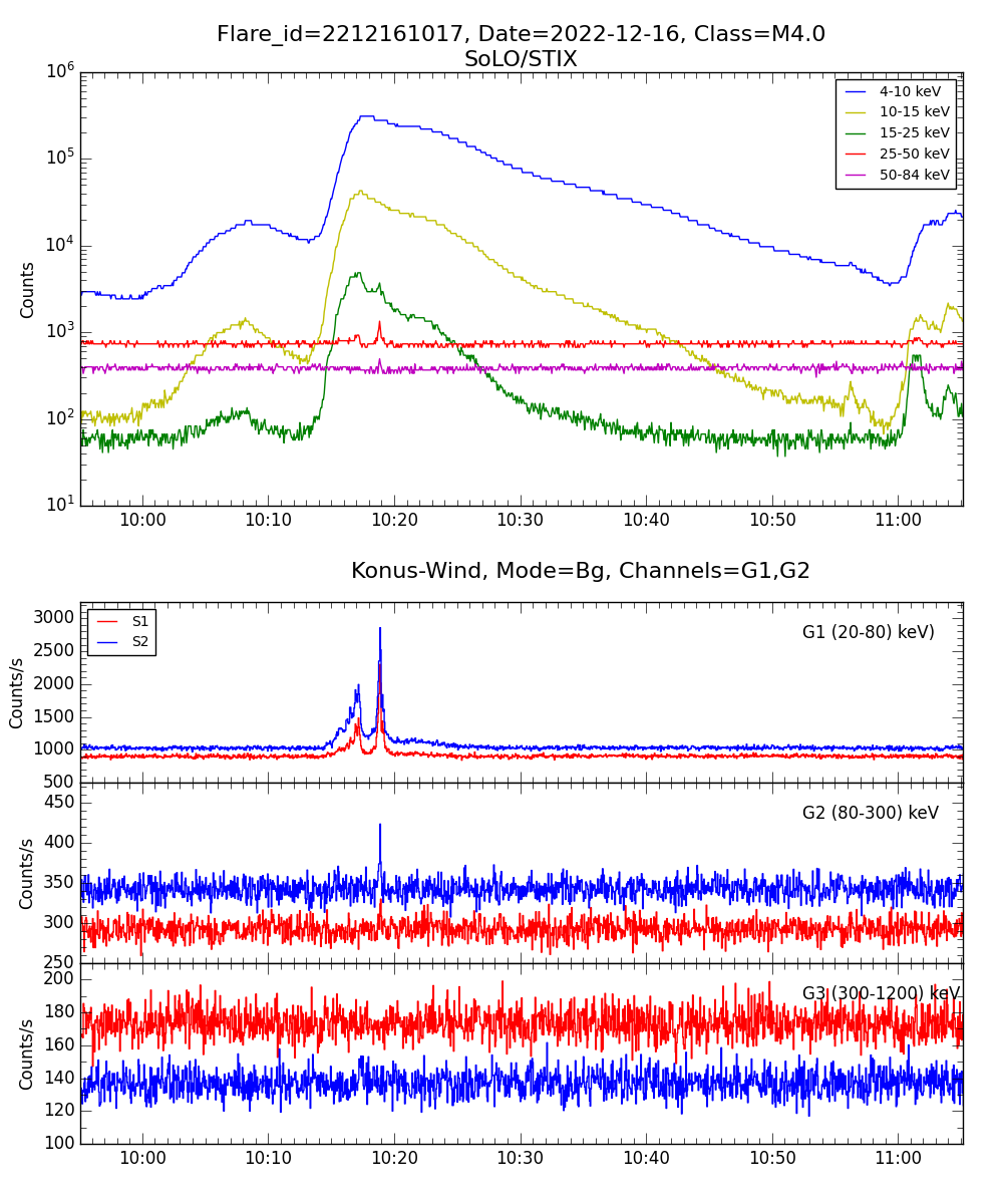 Lightcurve