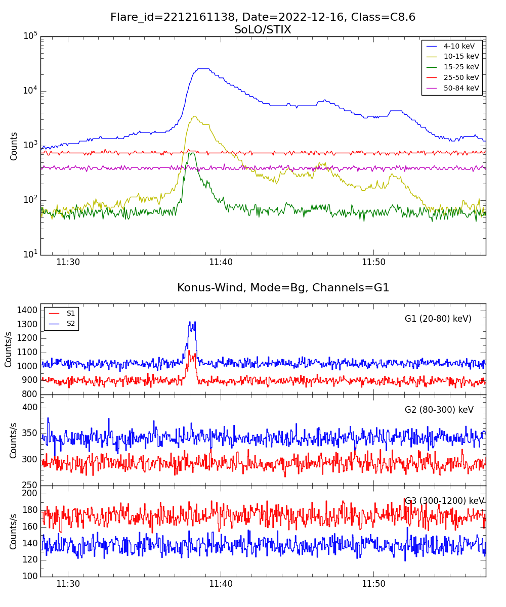 Lightcurve