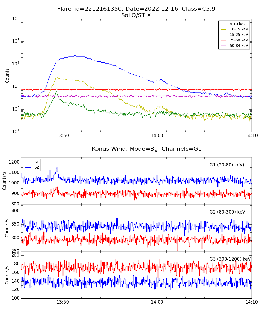 Lightcurve