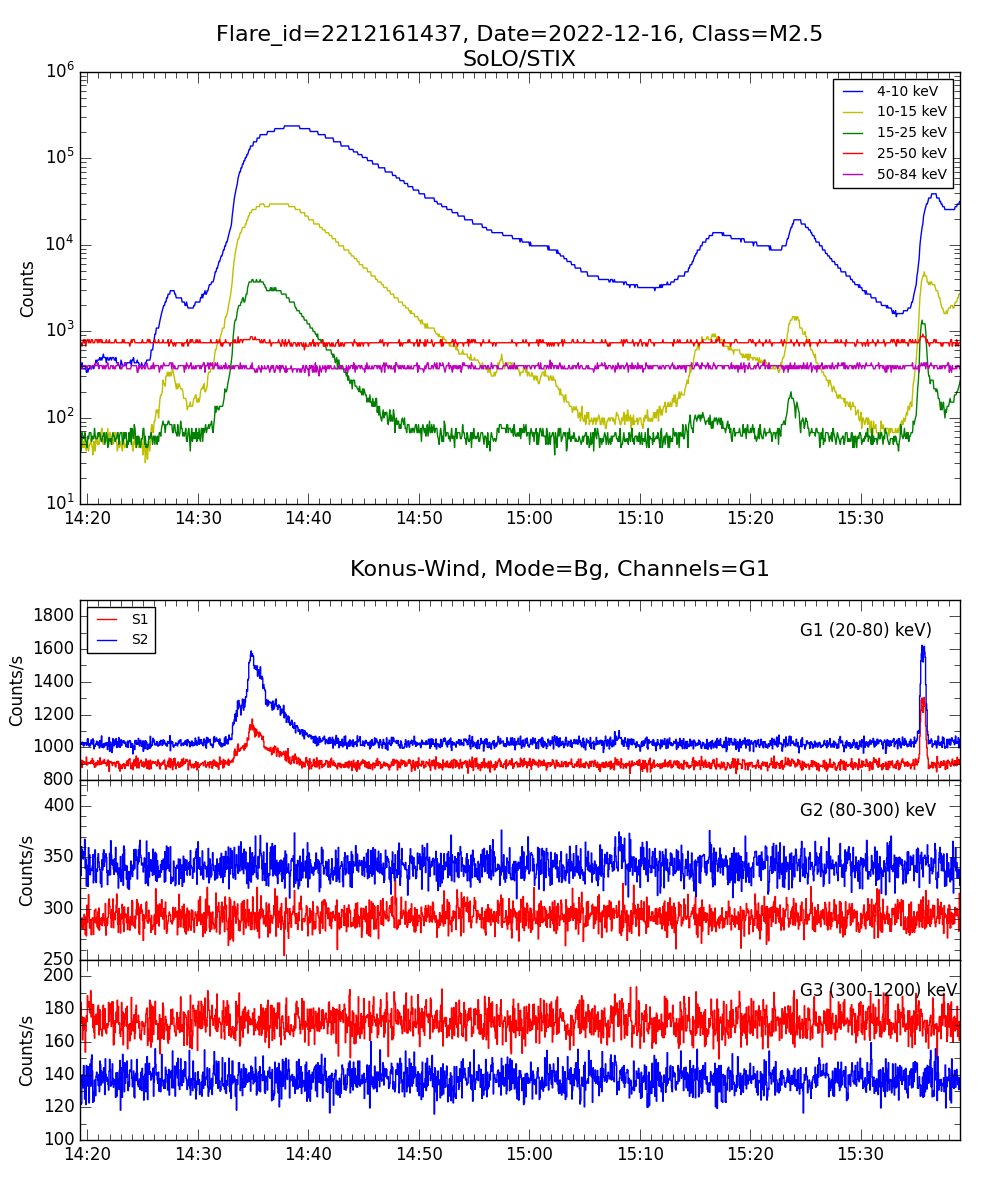 Lightcurve