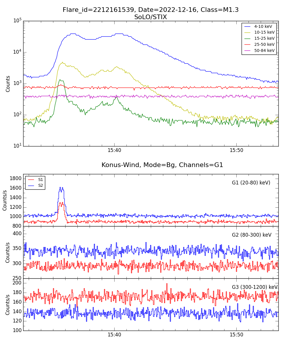 Lightcurve