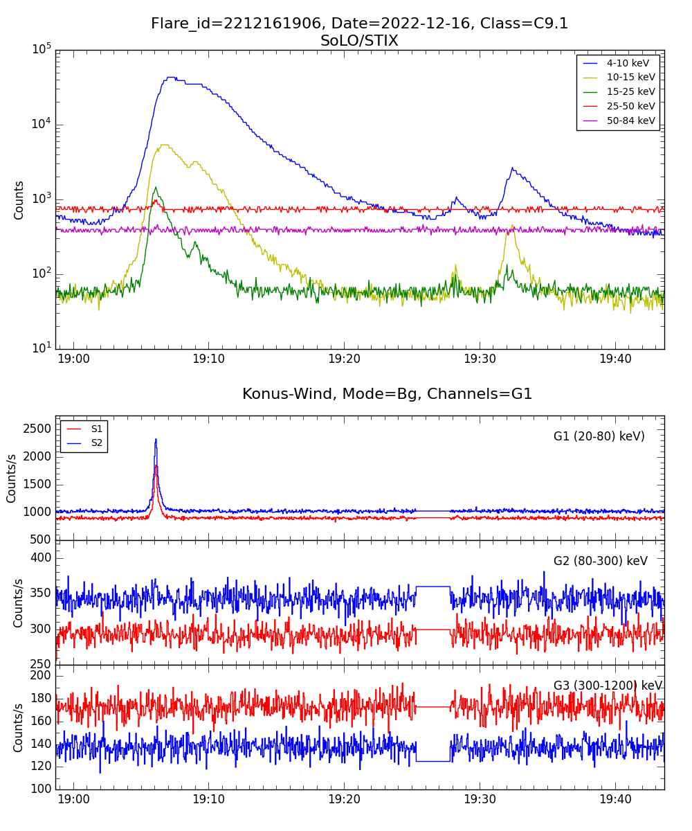 Lightcurve