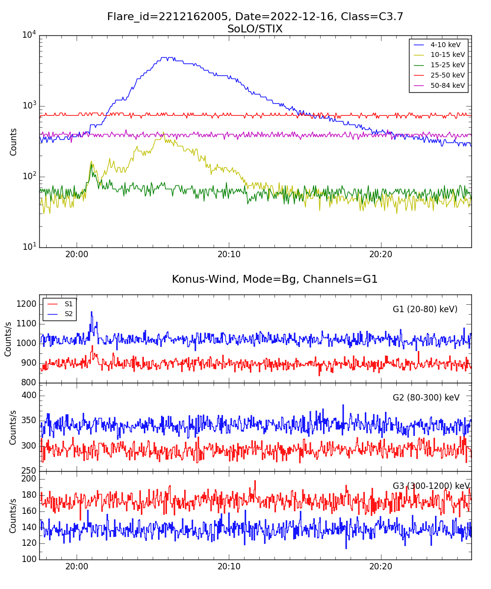 Lightcurve