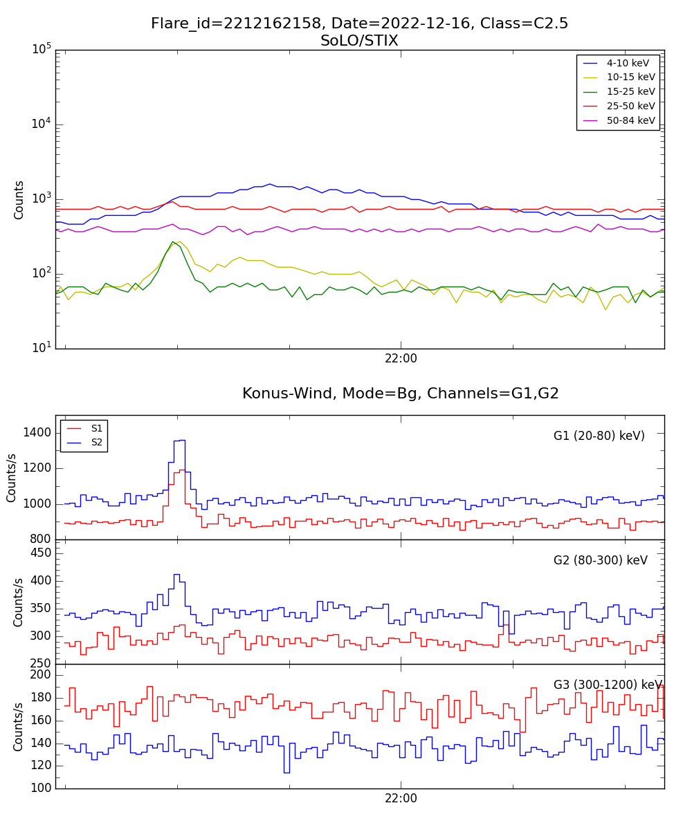 Lightcurve