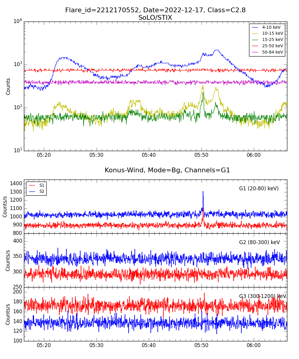 Lightcurve