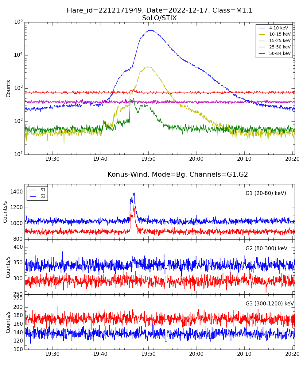 Lightcurve