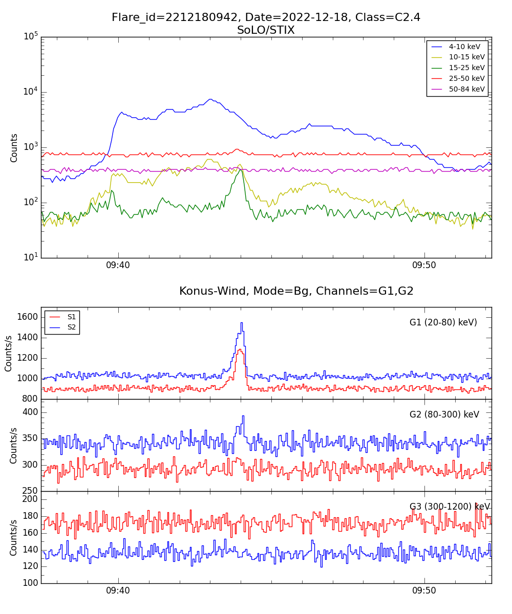 Lightcurve