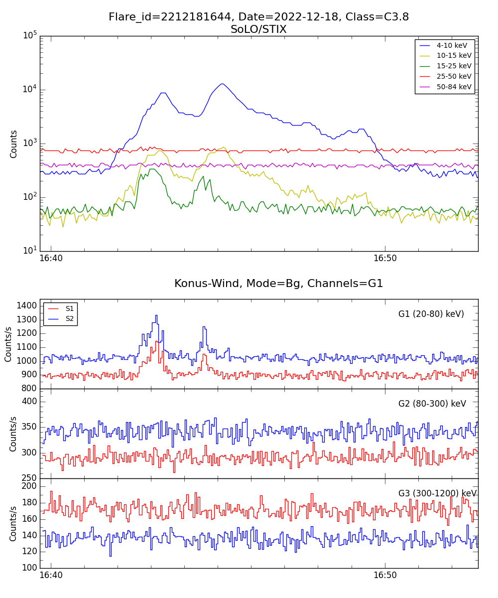 Lightcurve