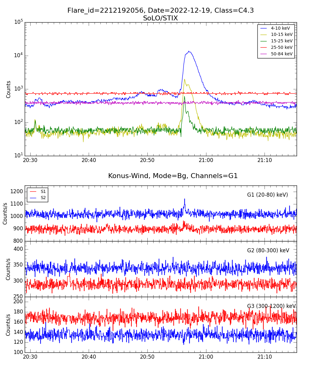 Lightcurve