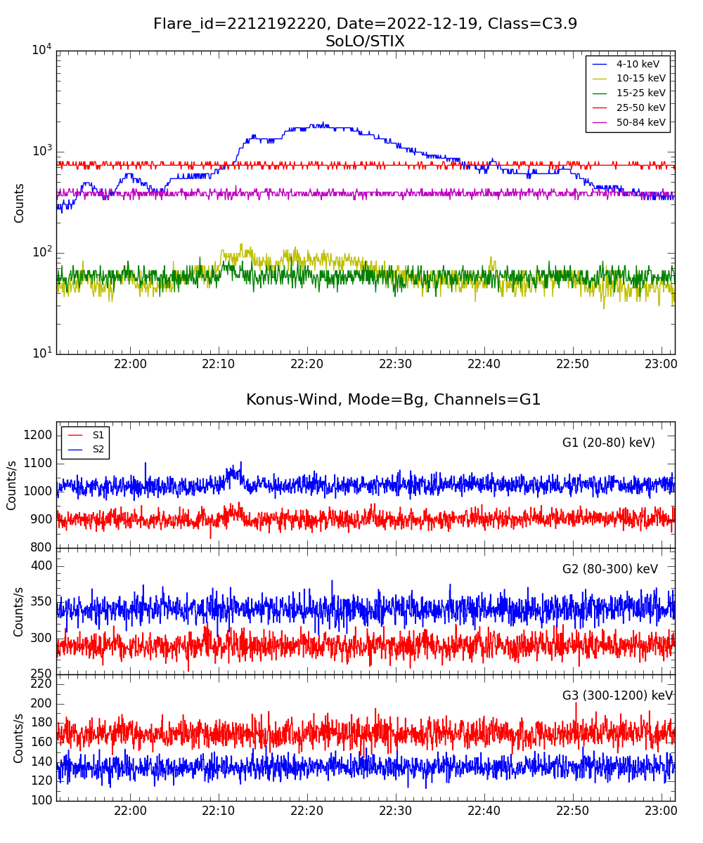 Lightcurve