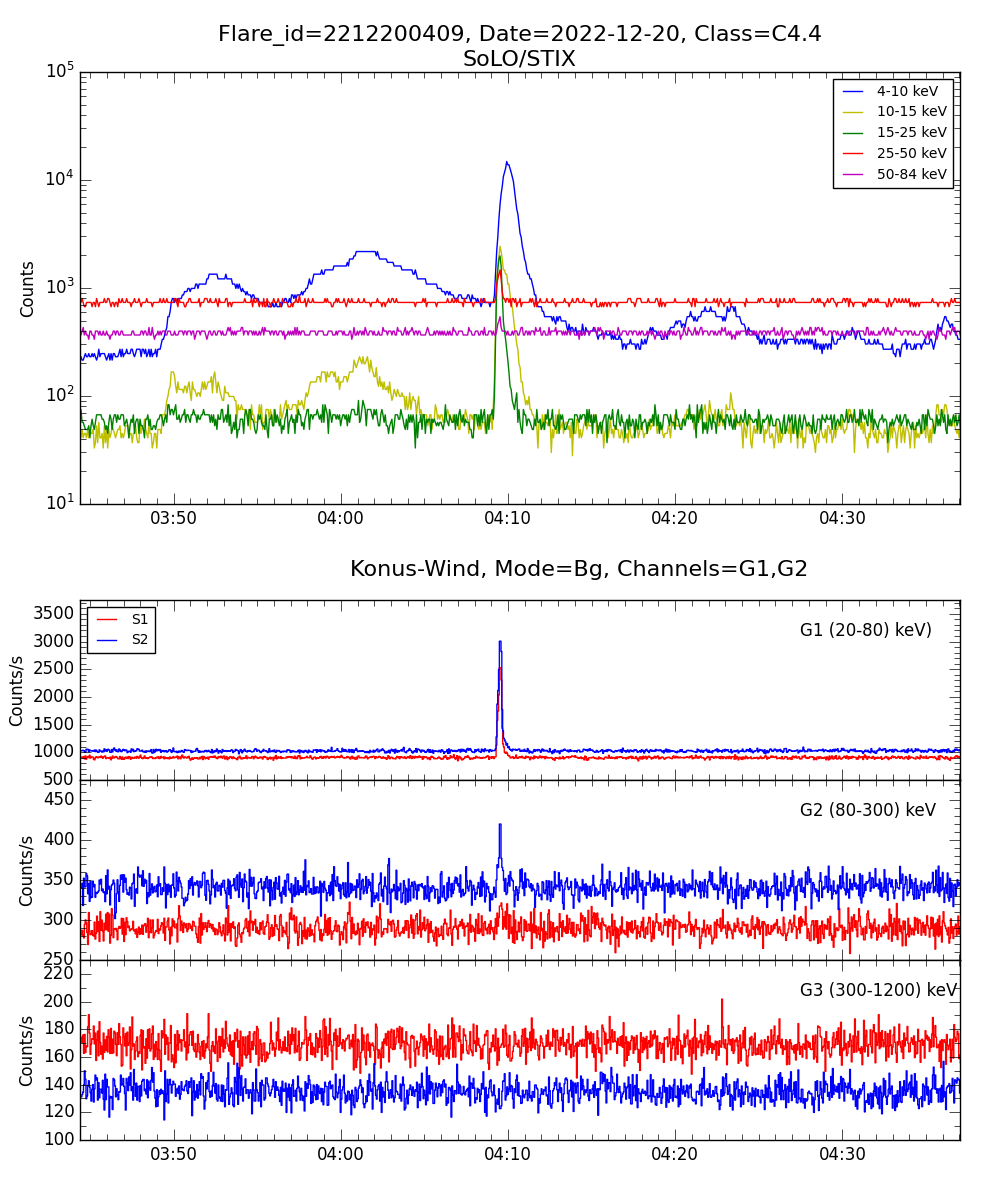 Lightcurve