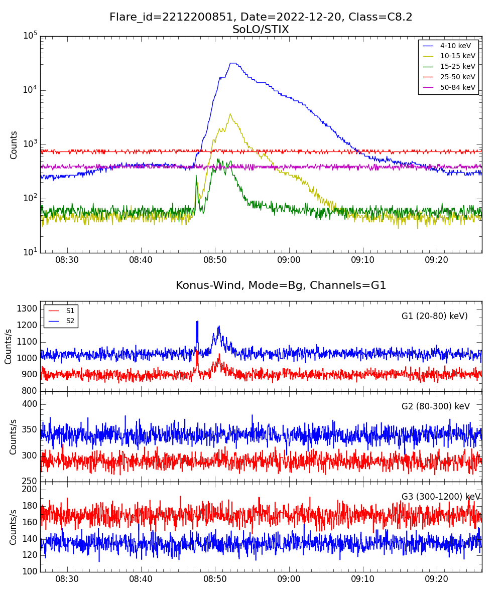 Lightcurve