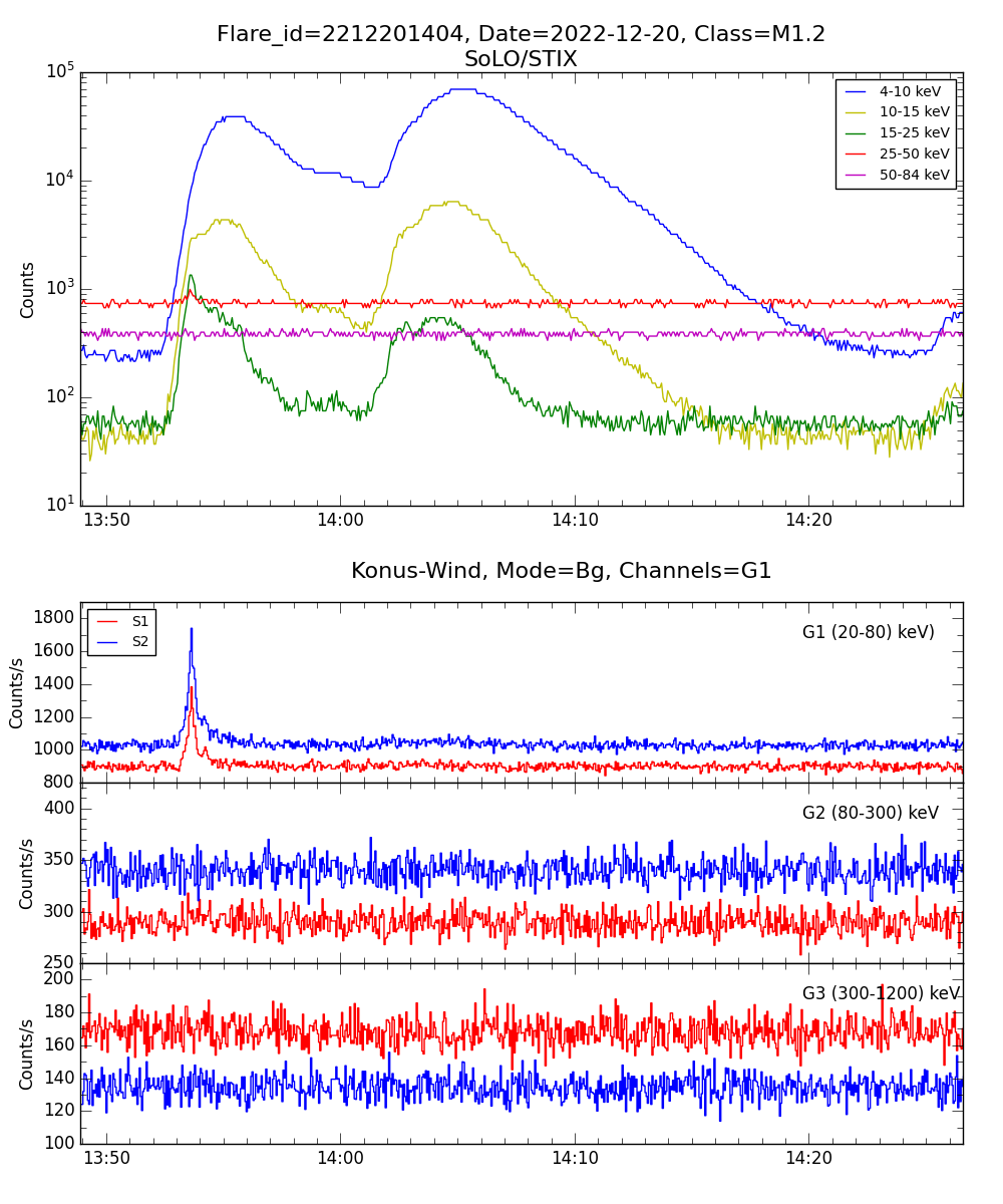 Lightcurve