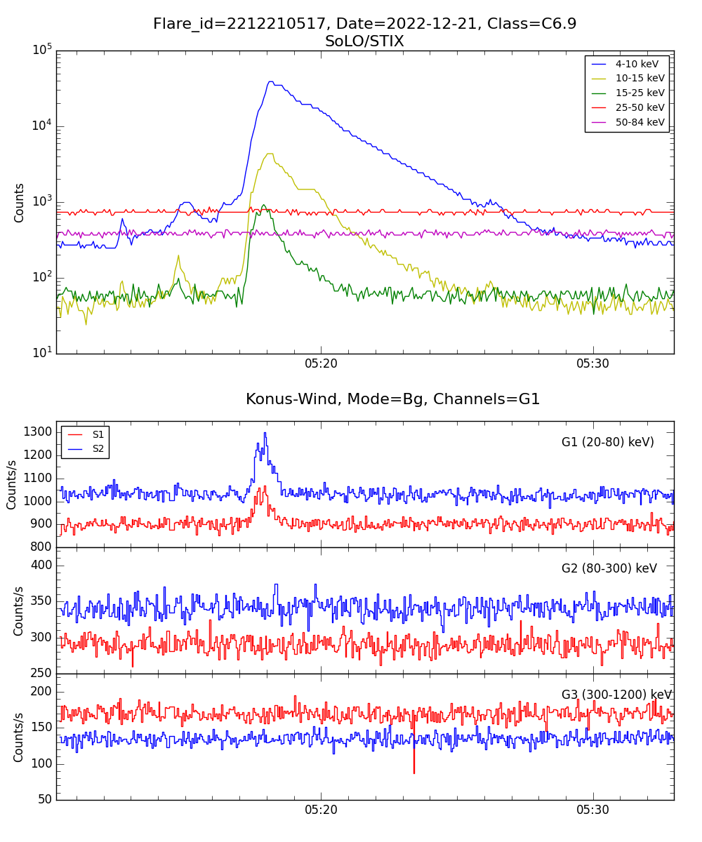 Lightcurve